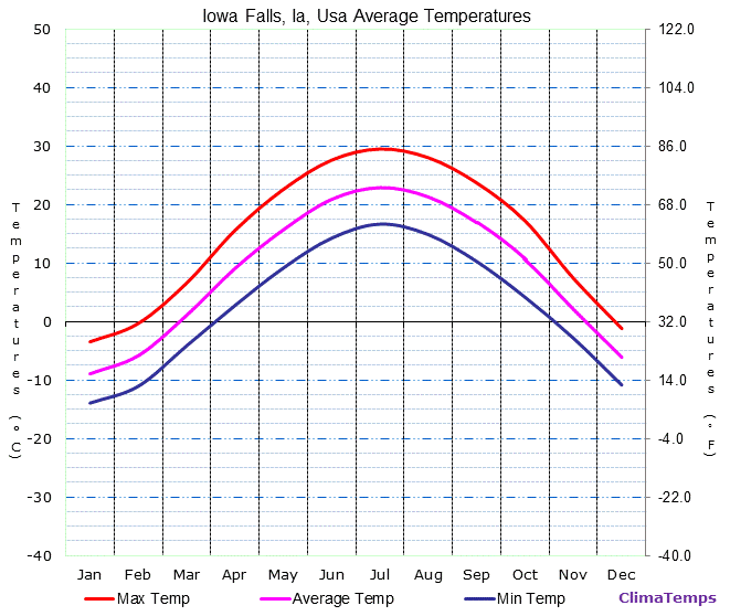 Iowa Falls, Ia average temperatures chart